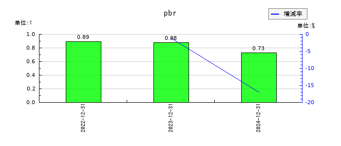 ＮＩＰＰＯＮ　ＥＸＰＲＥＳＳホールディングスのpbrの推移