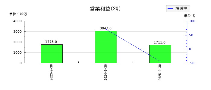 シーユーシー(CUC)の第2四半期の営業利益推移