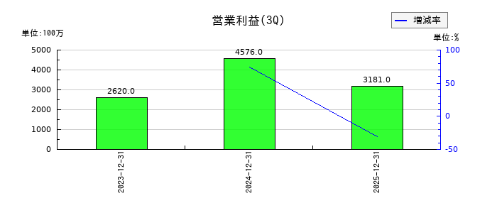 シーユーシー(CUC)の第3四半期の営業利益推移
