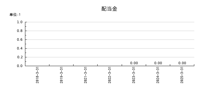 シーユーシー(CUC)の年間配当金推移