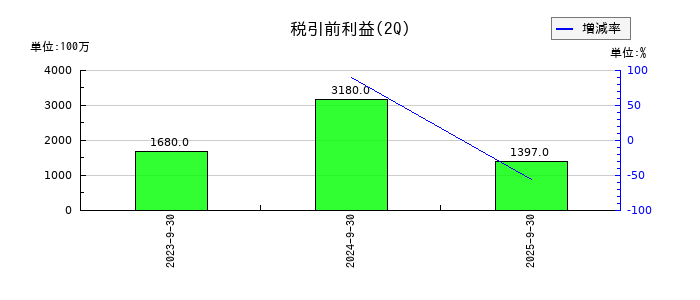 シーユーシー(CUC)の第2四半期の経常利益推移