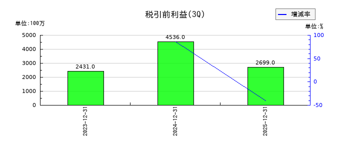 シーユーシー(CUC)の第3四半期の経常利益推移