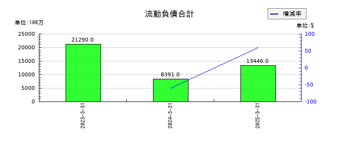 シーユーシー(CUC)の流動負債合計の推移