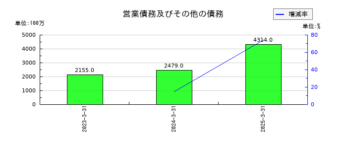 シーユーシー(CUC)の営業債務及びその他の債務の推移