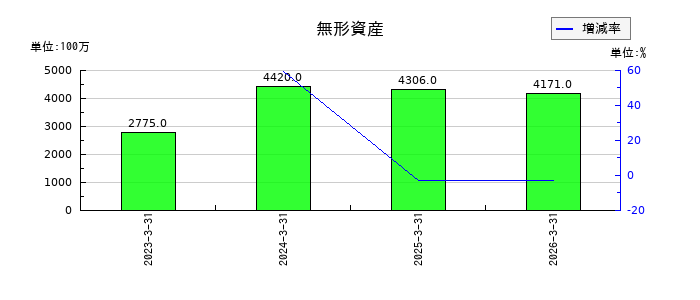 シーユーシー(CUC)の無形資産の推移