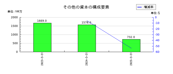 シーユーシー(CUC)のその他の資本の構成要素の推移