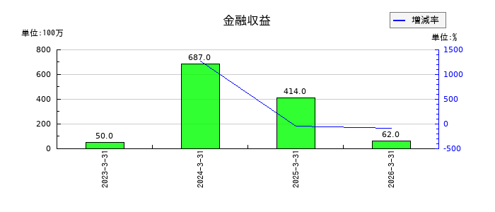 シーユーシー(CUC)の金融収益の推移