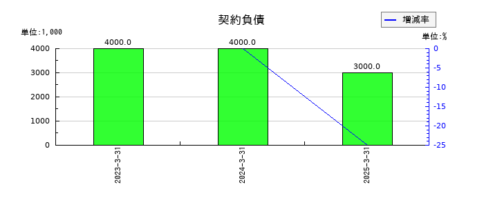 シーユーシー(CUC)の契約負債の推移