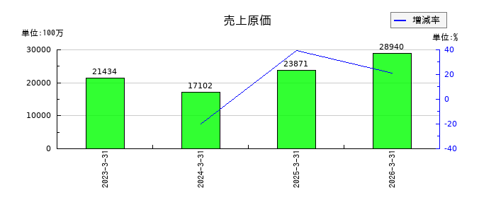 シーユーシー(CUC)の売上原価の推移