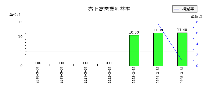 シーユーシー(CUC)の売上高営業利益率の推移