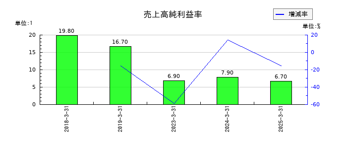 シーユーシー(CUC)の売上高純利益率の推移
