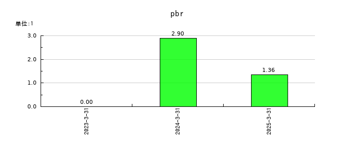 シーユーシー(CUC)のpbrの推移