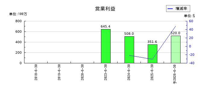 Ｗ　ＴＯＫＹＯの通期の営業利益推移