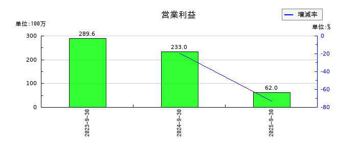 Ｗ　ＴＯＫＹＯの第1四半期の営業利益推移
