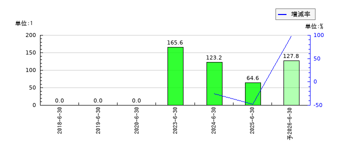 Ｗ　ＴＯＫＹＯのEPS(一株当たりの利益)推移