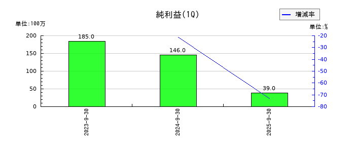 Ｗ　ＴＯＫＹＯの第1四半期の純利益推移