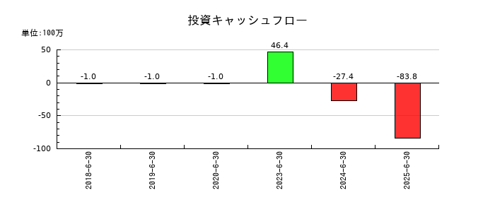 Ｗ　ＴＯＫＹＯの投資キャッシュフロー推移