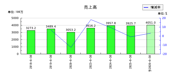 Ｗ　ＴＯＫＹＯの通期の売上高推移