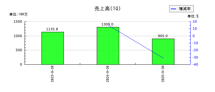 Ｗ　ＴＯＫＹＯの第1四半期の売上高推移