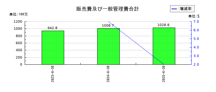 W TOKYOの販売費及び一般管理費合計の推移