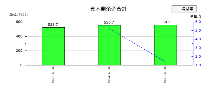 W TOKYOの資本剰余金合計の推移