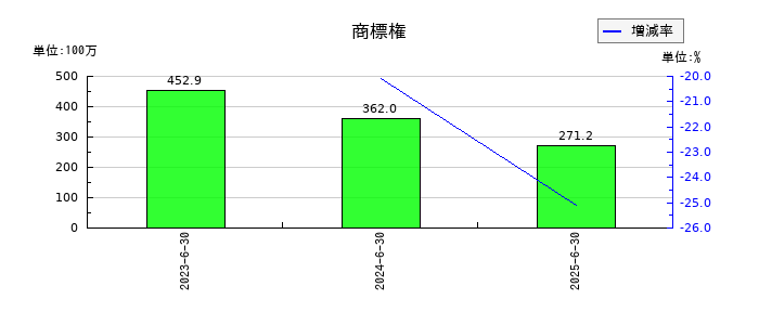 Ｗ　ＴＯＫＹＯの商標権の推移