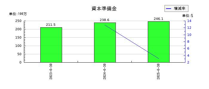 W TOKYOの資本準備金の推移