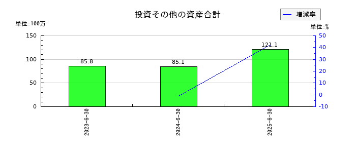 W TOKYOの投資その他の資産合計の推移