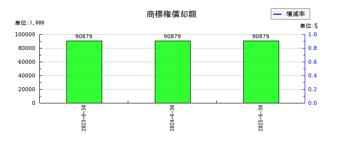 W TOKYOの商標権償却額の推移
