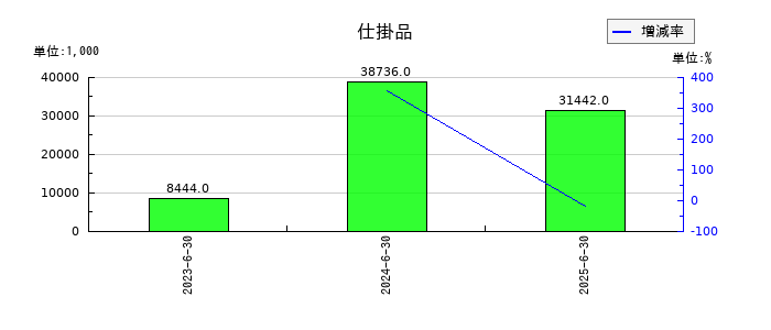 W TOKYOの仕掛品の推移