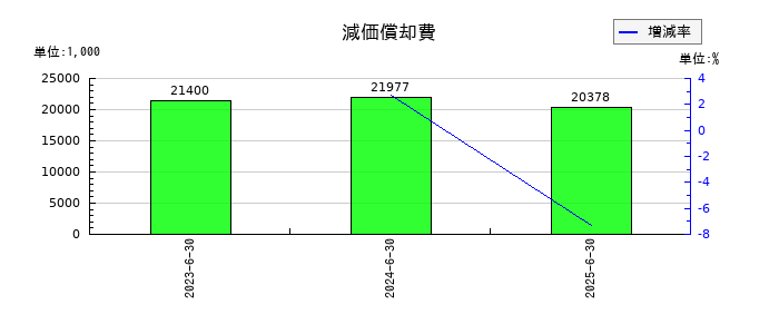 Ｗ　ＴＯＫＹＯの減価償却費の推移