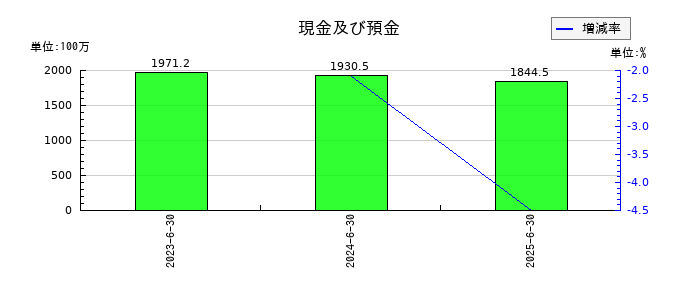 W TOKYOの現金及び預金の推移