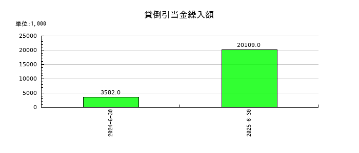Ｗ　ＴＯＫＹＯの貸倒引当金繰入額の推移