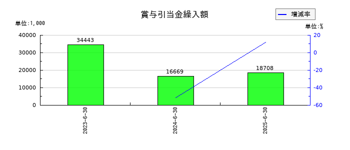 Ｗ　ＴＯＫＹＯの賞与引当金繰入額の推移