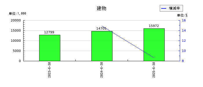 W TOKYOの建物の推移