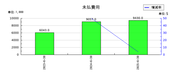 Ｗ　ＴＯＫＹＯの未払費用の推移