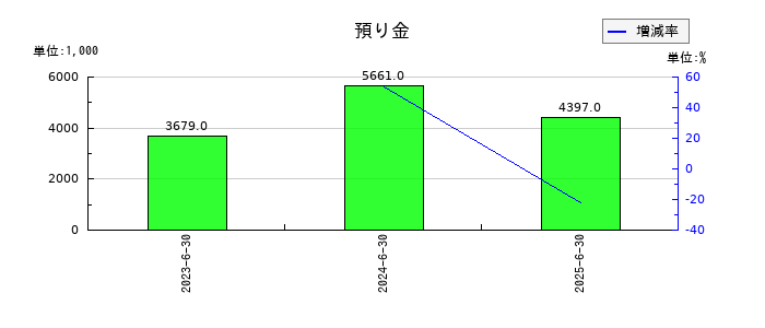 Ｗ　ＴＯＫＹＯの預り金の推移