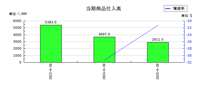 Ｗ　ＴＯＫＹＯの当期商品仕入高の推移