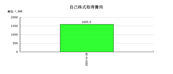 W TOKYOの自己株式取得費用の推移