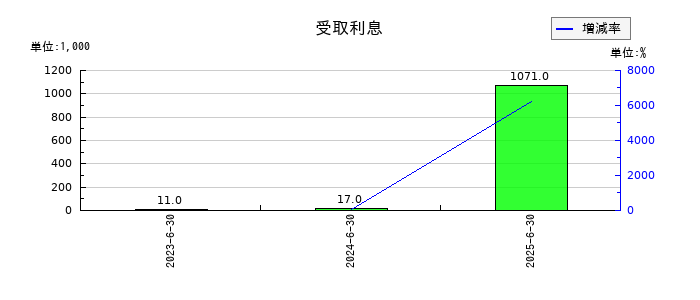 W TOKYOの受取利息の推移
