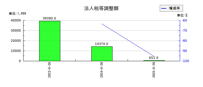 Ｗ　ＴＯＫＹＯの法人税等調整額の推移
