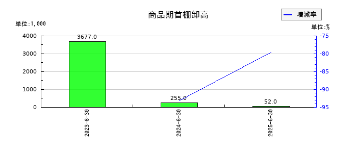 W TOKYOの商品期首棚卸高の推移
