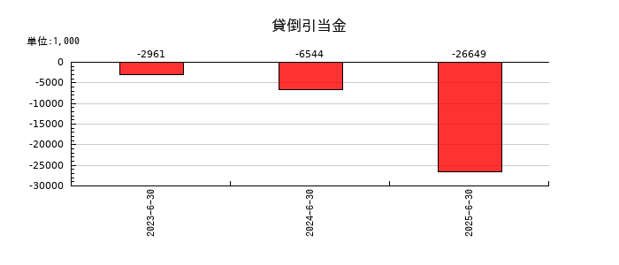 W TOKYOの貸倒引当金の推移