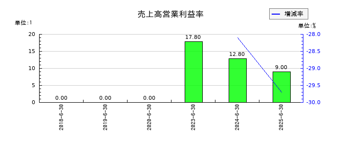 W TOKYOの売上高営業利益率の推移