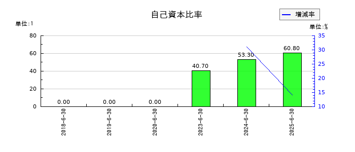 Ｗ　ＴＯＫＹＯの自己資本比率の推移
