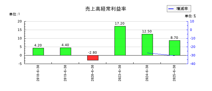 W TOKYOの売上高経常利益率の推移