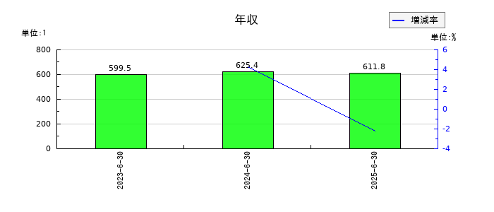 W TOKYOの年収の推移
