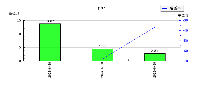 Ｗ　ＴＯＫＹＯのpbrの推移