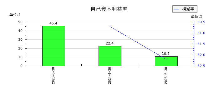 Ｗ　ＴＯＫＹＯの自己資本利益率の推移