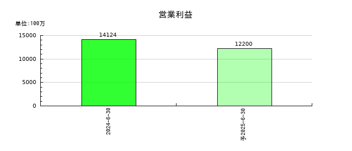 ＩＤ＆Ｅホールディングスの通期の営業利益推移